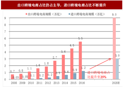 2017年我国跨境电商行业交易规模及进出口跨境电商规模分析与预测
